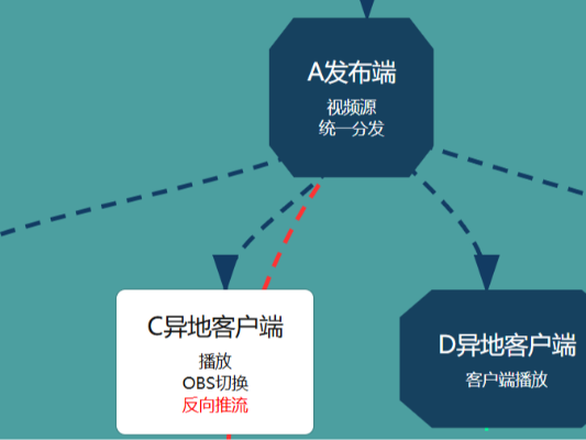 异地直播工具